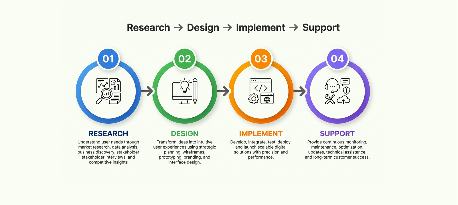 How Envipure works through research, design, implementation and ongoing support